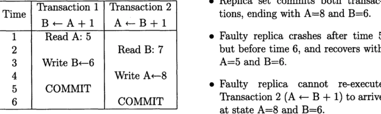 Table  5.2:  Re-execution  cannot  correctly  update  crashed  replicas  in  Snapshot  Isola- Isola-tion