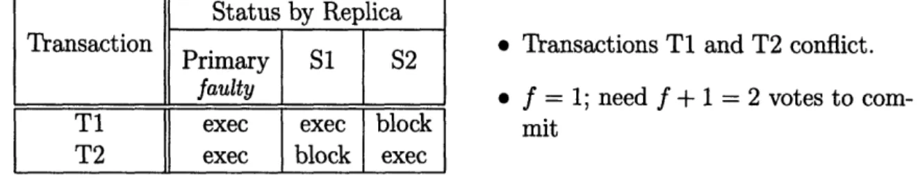 Table  5.3:  Example  of  a  situation  where  two  conflicting  transactions  acquire  f  +  1 votes.