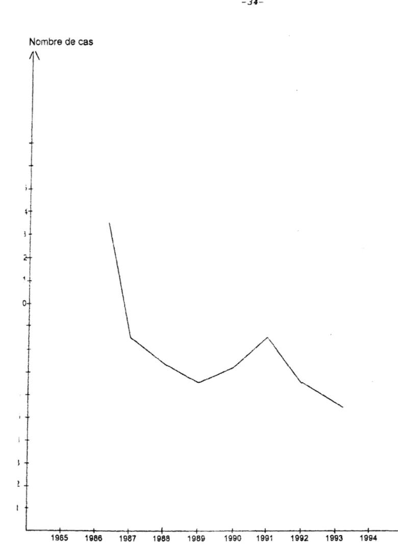 Fig.  4: Courbe de tendance générale des cancers du pancréas exocrine au CHUS 