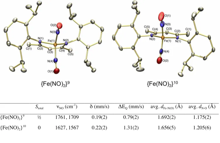 Figure  6.  Comparison  of  selected  spectroscopic  and  structural  properties  for  two  homologous  DNIC  redox partners
