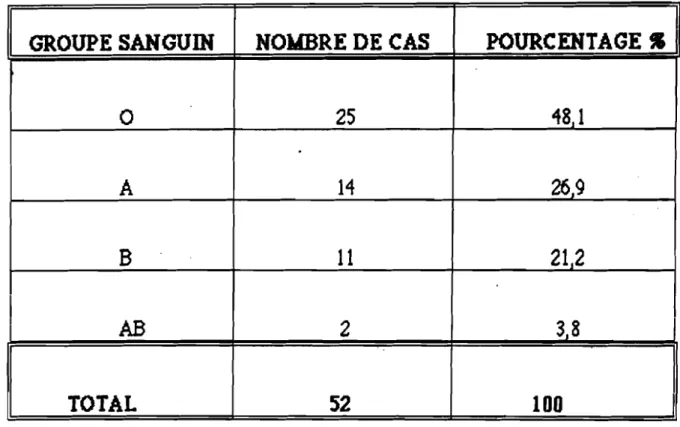 tableau II : Répartition en fonction du groupe sanguin