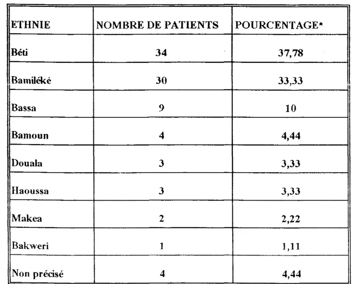 Tableau III :  Repartition des patients selon I'origine ethnique. 