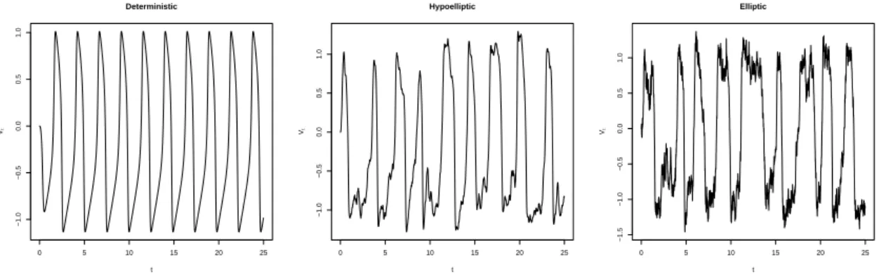 Figure 1.4: Membrane potential V t of a neuron in a FitzHugh-Nagumo neuronal model in the deterministic, hypoelliptic and elliptic cases.
