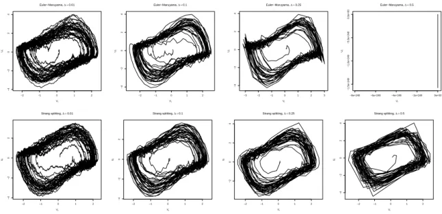 Figure 2.1: Comparison of the performance of the Euler-Maruyama and Strang splitting schemes, applied to the stochastic Van der Pol oscillator (Example 2.1)