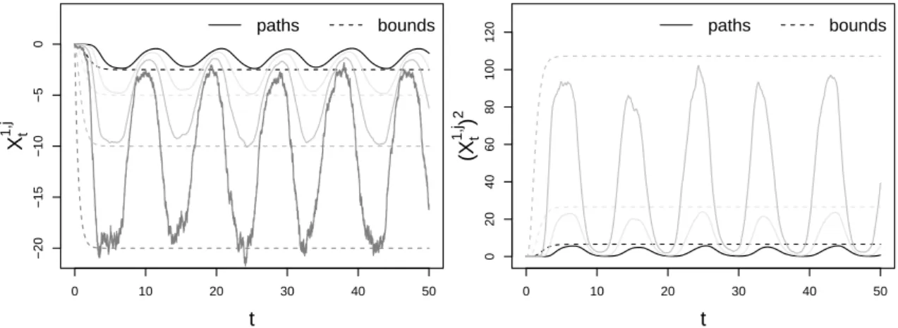 Figure 4.1: First (left panel) and second (right panel) moment bounds with respective trajectories of the inhibitory population k = 1