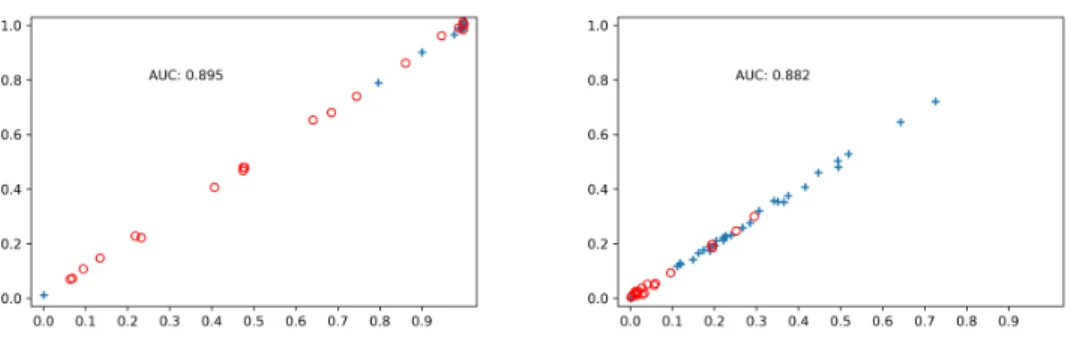 Figure 3-1: On the x-axis, the scores of all 58 WSIs using the average of its cor- cor-responding patch scores