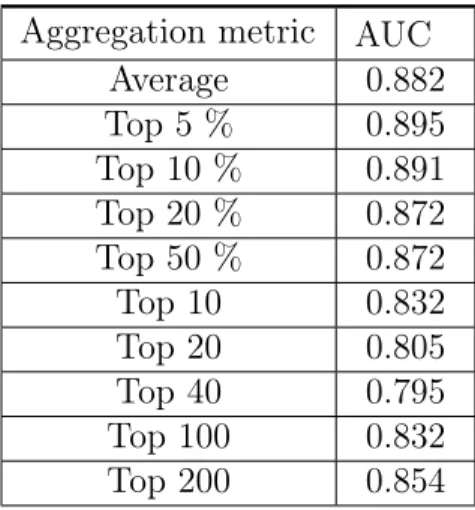 Table 3.3: Performance of different aggregation methods to score a WSI