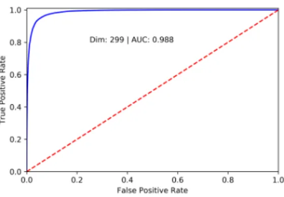 Figure 3-2: ROC curve generated by scoring the 299 × 299 patches with the models produced by 5-fold cross validation