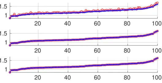 Figure 4.2: Comparison between the lower bound J k ∗ and the value of the criterion J (ˆ x k ) for 100 tests (Linear Case).