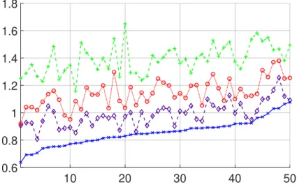 Figure 4.4: Comparison between the different values of the criterion for the minimizers returned by the different methods