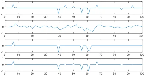 Figure 4.5: Comparison between iLASSO and our method for signal reconstruction under nonlinear transformation and subsampling