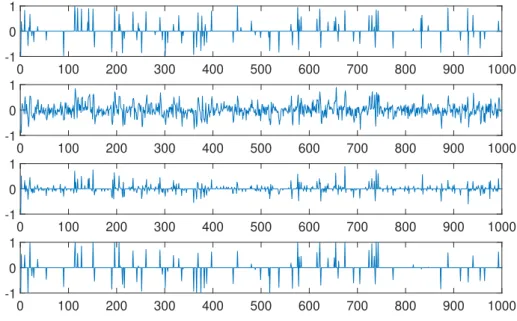 Figure 4.7: Reconstruction of higher-dimensional signals (T = 1000). From top to bot- bot-tom: the original signal x, the observed signal y, and respectively the signal reconstructed with iLASSO x iLASSO and with our method xˆ 3 .