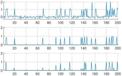 Figure 5.1: Example of sparse signal reconstruction with PG noise and a nonlinear model.