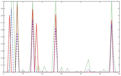 Figure 5.2: Comparison of the reconstructed signal using our method. In red, the original signal x, in dashed blue, the signal reconstructed using g wlog , and in dotted green, the result by using g wls .