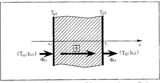 Figure 2.8: Mur plan avec des conditions convectives aux limites  Le bilan thermique du mur (Fig
