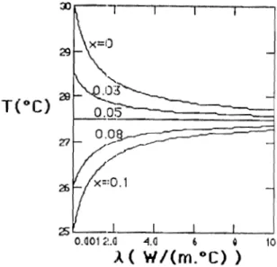 Figure 2.12  : Profil de  la  température  T(I,,)  en fonction de la  conductivité  À  pour  différentes valeurs de la  profondeur x=  (0; 3 ; 5 ; 8 et 10)  C111 