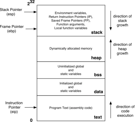 Figure 2-1: Memory layout of a process. This diagram shows different memory segments of a process