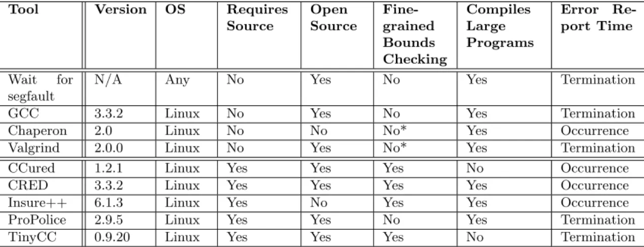 Table 4.1: Summary of tool characteristics. (* = fine-grained bounds checking on heap only) Valgrind [27] is an open-source alternative to Chaperon