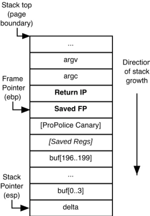 Figure 4-2: Stack layout for discrete buffer overflow example. The example consists of a single out-of-bounds write (see Figure 4-1 for source code)