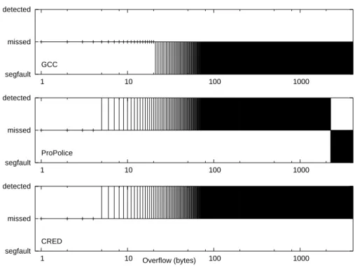 Figure 4-6: Results for continuous buffer overflow example. This example consists of a single out-of-bounds write (see Figure 4-4 for source code)