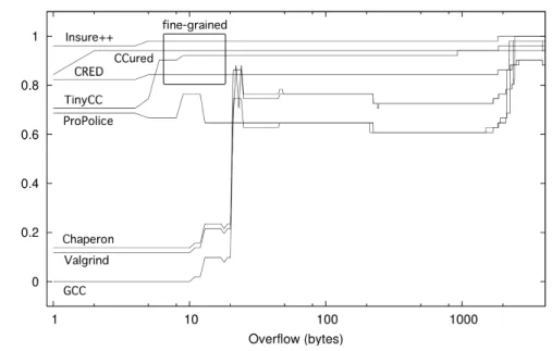 Figure 4-7: Summary of results for variable-overflow testsuite. The graph shows combined fraction of detections and segfaults vs the amount of overflow in bytes