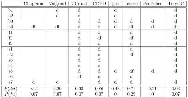 Table 4.2: Dynamic buffer overflow detection in 14 models of real vulnerabilities in open source server code
