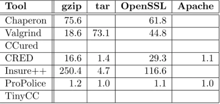 Table 4.3: Instrumentation overhead for commonly used programs. The overhead is pre- pre-sented as a multiple of gcc execution time
