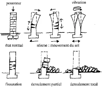 Figure 16 : Effets d'un séisme sur un mur de maçonnerie – cas d’une accélération horizontale [Verdel, 1993] 