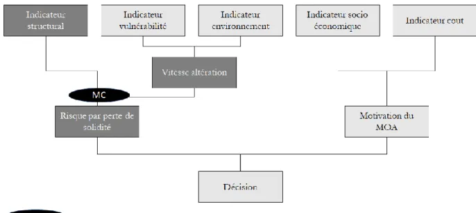 Figure 29 : Logigramme décisionnel pour l’agrégation des résultats – cas de l’évaluation du risque de solidité 