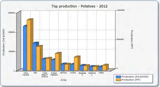 Figure I.2 : Principaux pays producteurs de la pomme de terre en 2012 (FAO, 2012). 
