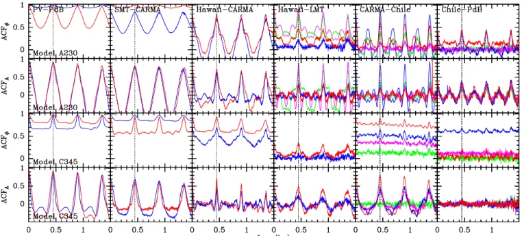 Figure 8. Autocorrelation functions for models A230 and C345 on selected baselines. Blue and red denote RL/I and LR/I, respectively