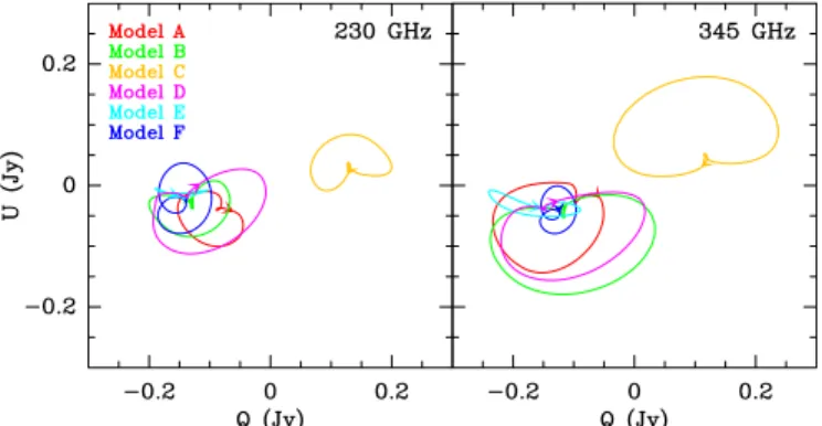 Figure 1. Integrated polarization traces of the models in the Stokes (Q, U) plane at 230 and 345 GHz over a full hot spot orbit, as would be seen by the SMA (for instance).