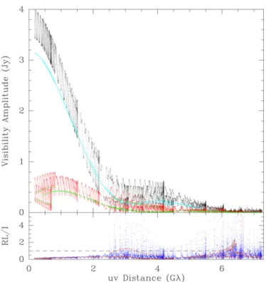 Figure 2. Top: visibility amplitude as a function of projected baseline length ( √