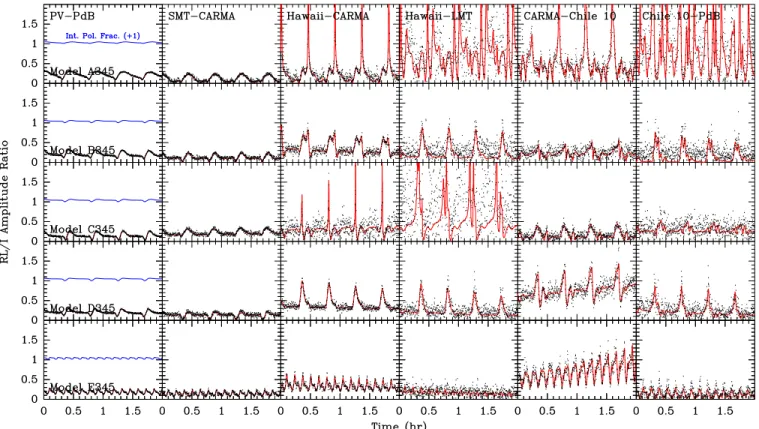 Figure 6. RL/I amplitude ratio for selected baselines at 345 GHz. See Figures 3 and 5 for details.