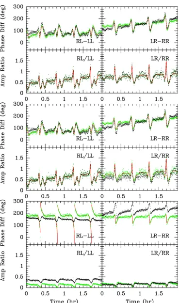 Figure 7. Example polarimetric visibility ratio quantities with and without parallactic angle and D-term calibration