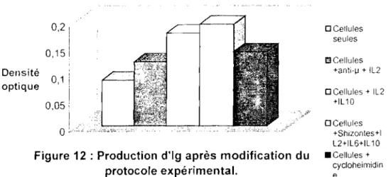 Figure 12 : Production d'Ig après modification du protocole expérimental. ·45· o CellulesseulesEl Cellules+anti-~ + 1L2 OCellules + IL2+IL 10OCellules+Shizontes+1L2+IL6+IL 10• Cellules +cycloheimidine