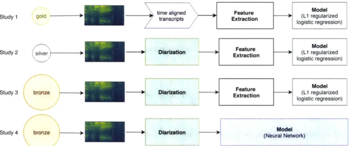 Figure  1-1:  Overview  of  studies  presented  in  this  thesis.  Gold,  silver,  and bronze  refer  to  datesets  with  different  levels  of  annotation  quality.