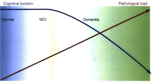 Figure  2-1:  Pathological  load  and  cognitive  function  as  a  function  of  time [Nestor  et  al.,  2004]