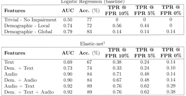 Table  3.2:  Results.  The  table  displays  the  performance  of  all  models  and  feature sets