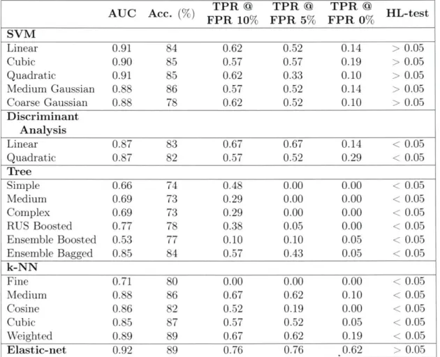 Table  3.3:  Full  results.  Results  of  all  modeling  frameworks  using  all  features  that were  found  to  be  significant  during  regularization  (demographic,  text,  and  audio).
