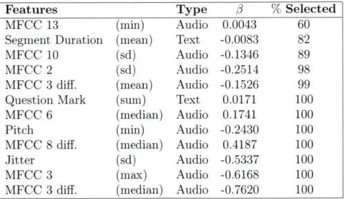 Table  3.4:  Selected  Features.  Features  selected  from  demographic,  audio,  and text feature  set  using  Elastic-net  regularization  (0.92  AUC,  a  =  0.99,  A  =  'lambda_  1se').