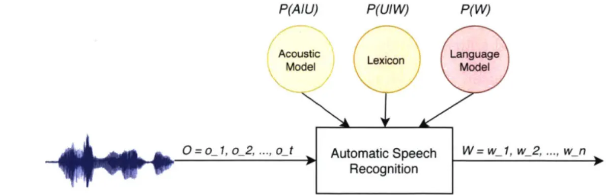 Figure  4-2:  Automatic  speech  recognition  system.  An  ASR  system  takes  as input  a  sequence  of  observations  and  outputs  a  sequence  of  words