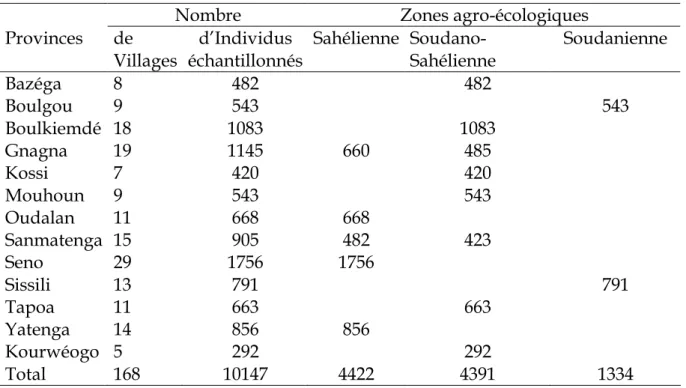 Tableau II : Description de l’échantillonnage par zone agro-écologique 