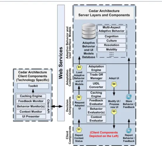 Figure 9 : Les composants de l’architecture Cedar gérés par « Role-Based User Interface  Simplification »   