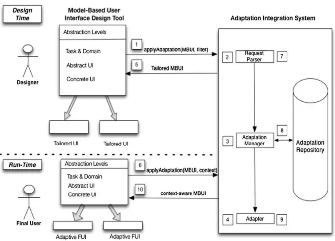 Figure 10 : Architecture du « Adaptation Integration System » 