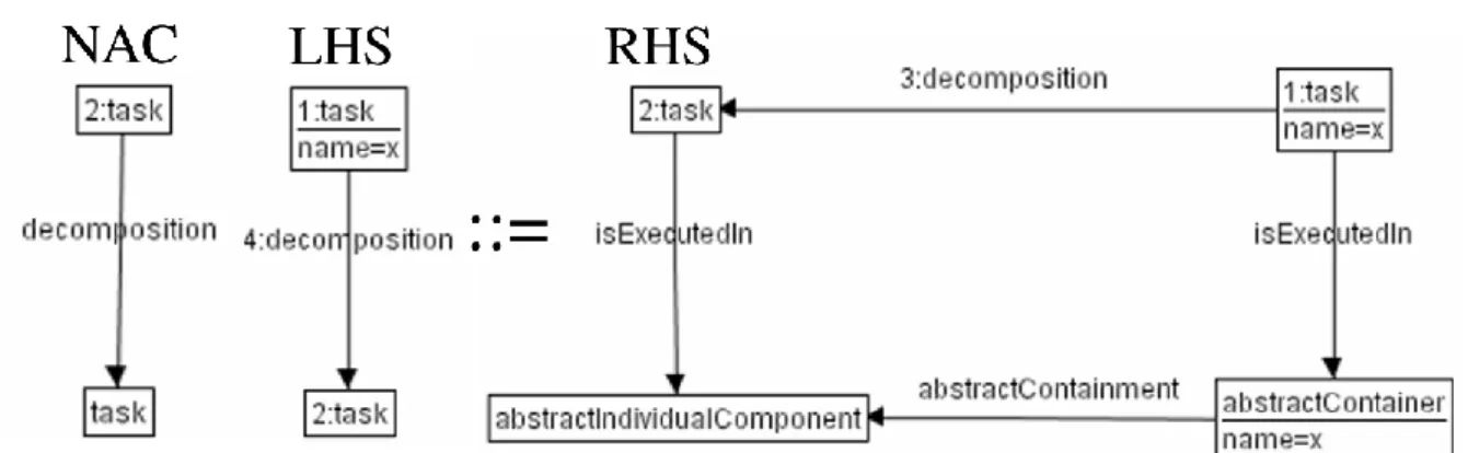 Figure 11 : Exemple de règle de [Limbourg et al. 2004] permettant la création de composants  individuels abstraits dérivés de tâches finales