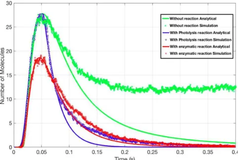 Figure 3.5 Analytical and simulation results of the impulse response for the three studied scenarios.