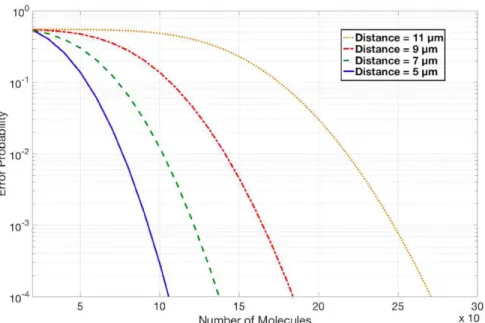Figure 4.6 The error probability as a function with the released number of molecules for di ff erent channel distances