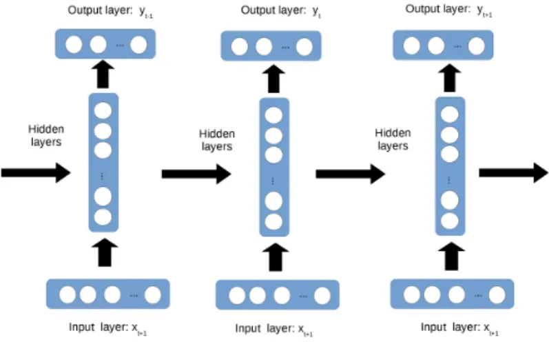 Figure 2.5: The architecture of a Recurrent Neural Network.