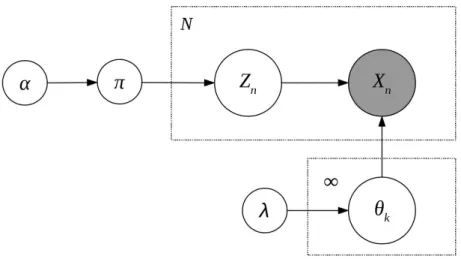 Figure 3.3: The plate representation of the Dirichlet Process Gaussian Mixture Model.